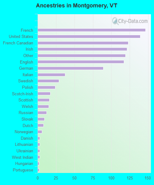 Ancestries in Montgomery, VT