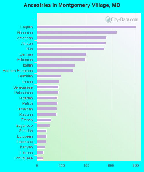 Ancestries in Montgomery Village, MD