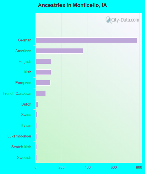 Ancestries in Monticello, IA