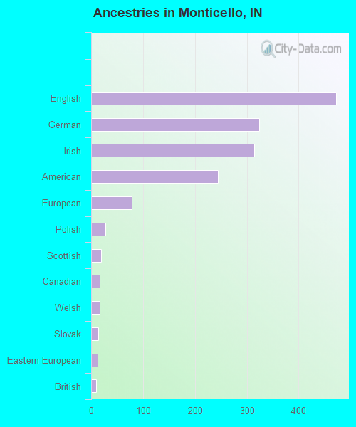 Ancestries in Monticello, IN