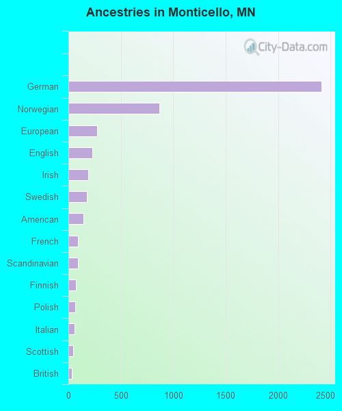 Ancestries in Monticello, MN