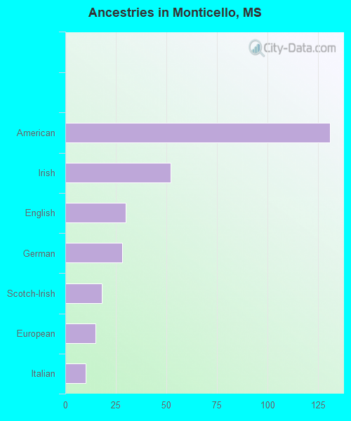 Ancestries in Monticello, MS