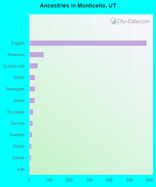 Ancestries in Monticello, UT