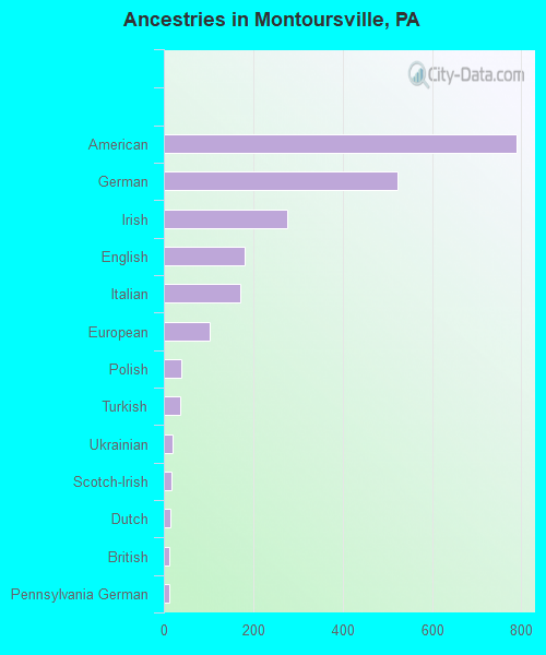 Ancestries in Montoursville, PA