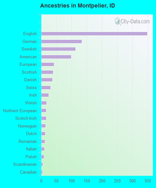 Ancestries in Montpelier, ID