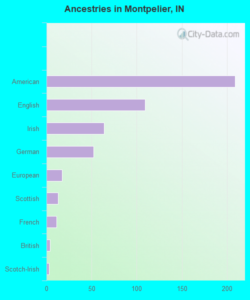 Ancestries in Montpelier, IN