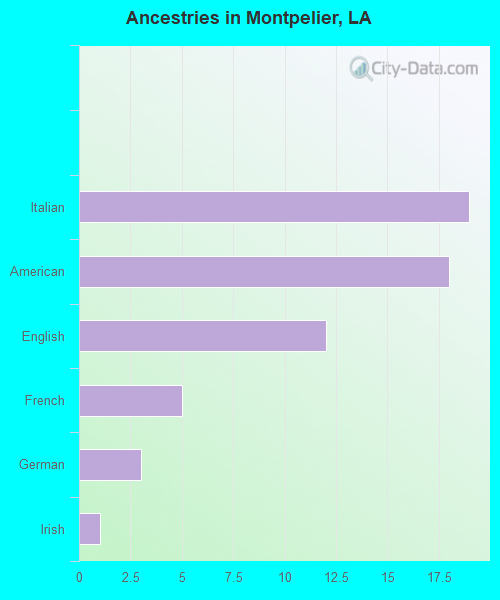 Ancestries in Montpelier, LA
