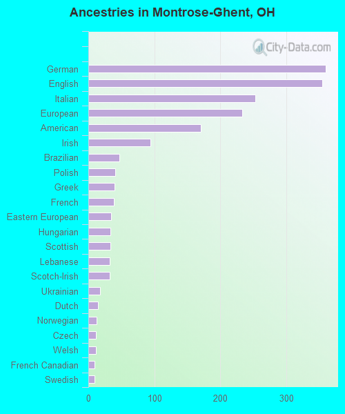 Ancestries in Montrose-Ghent, OH