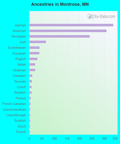 Ancestries in Montrose, MN