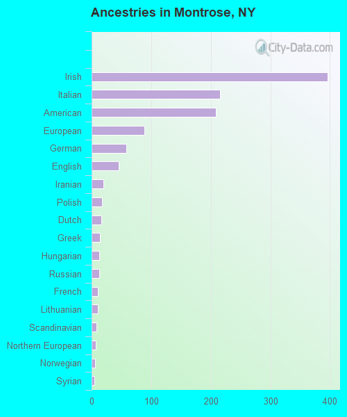 Ancestries in Montrose, NY