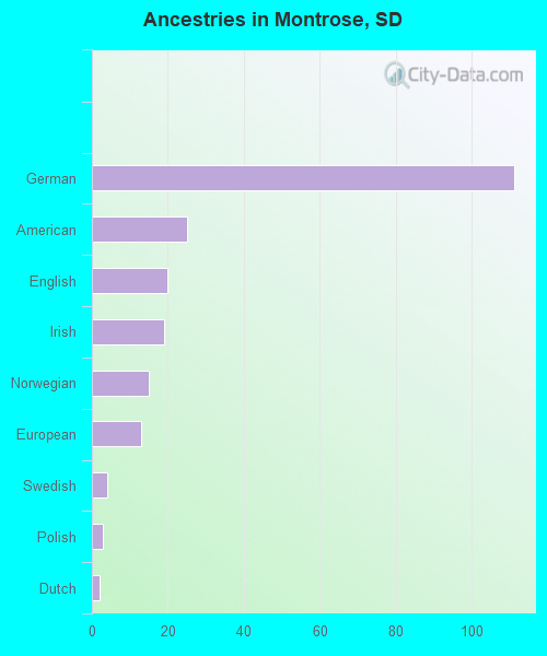 Ancestries in Montrose, SD