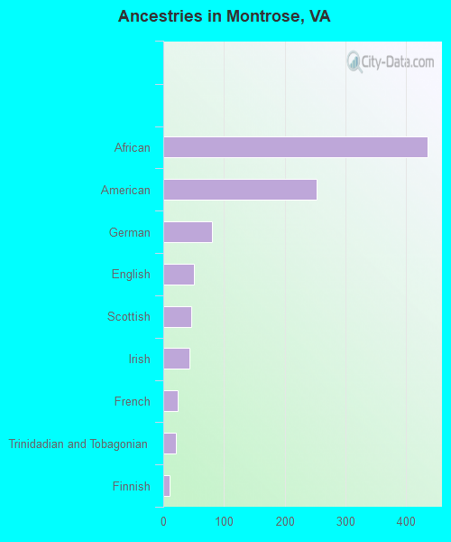Ancestries in Montrose, VA