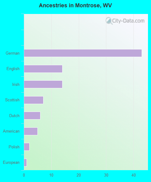 Ancestries in Montrose, WV