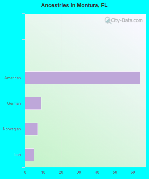 Ancestries in Montura, FL