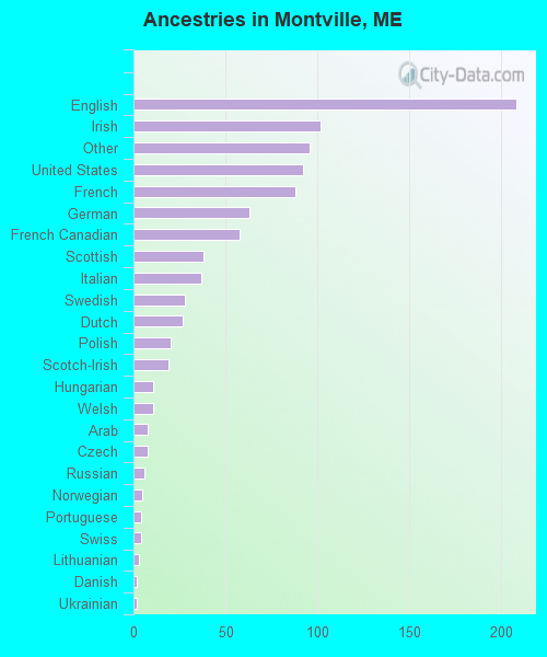 Ancestries in Montville, ME