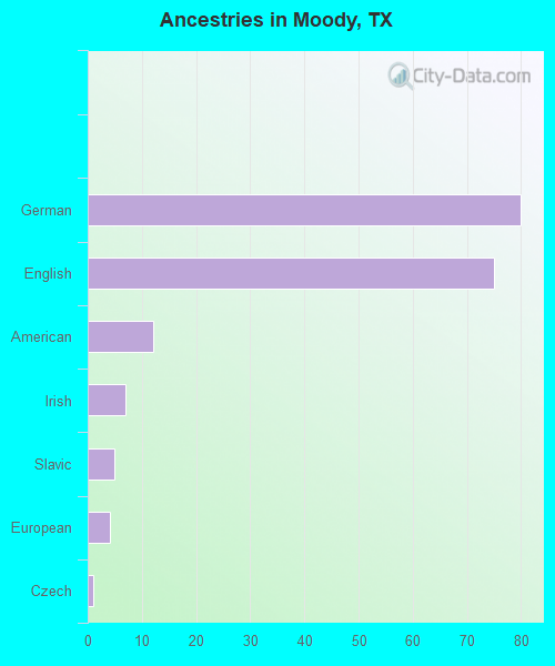 Ancestries in Moody, TX