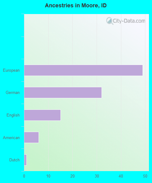 Ancestries in Moore, ID