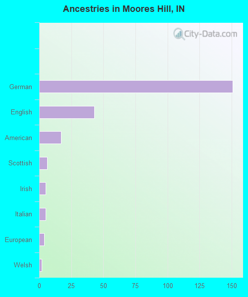 Ancestries in Moores Hill, IN