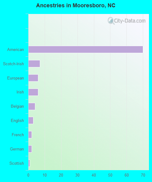 Ancestries in Mooresboro, NC
