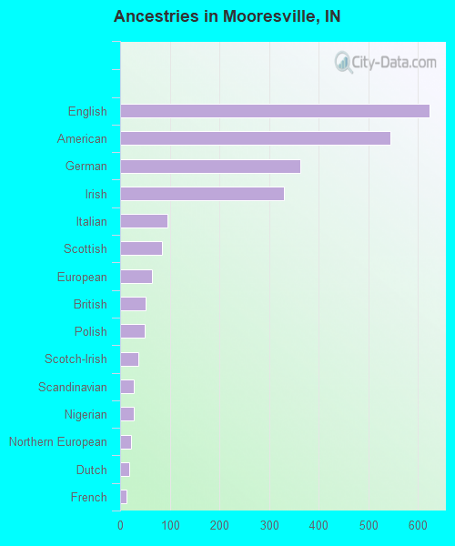 Ancestries in Mooresville, IN
