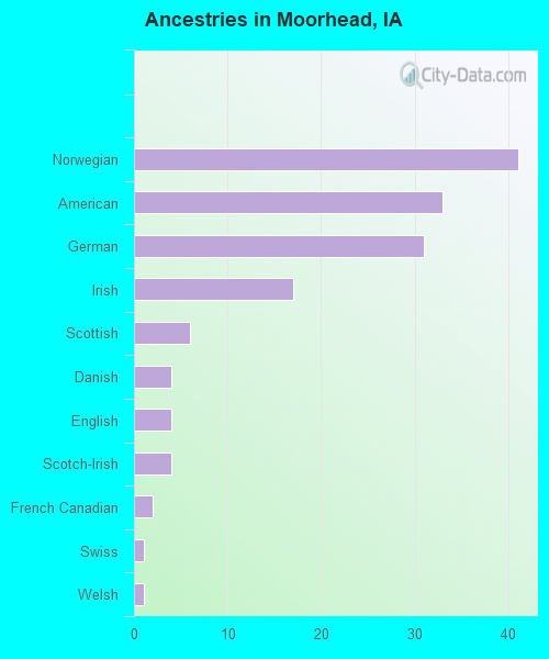 Ancestries in Moorhead, IA