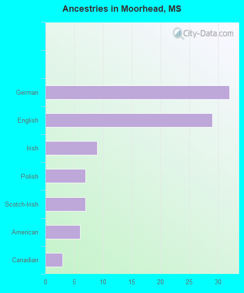 Ancestries in Moorhead, MS