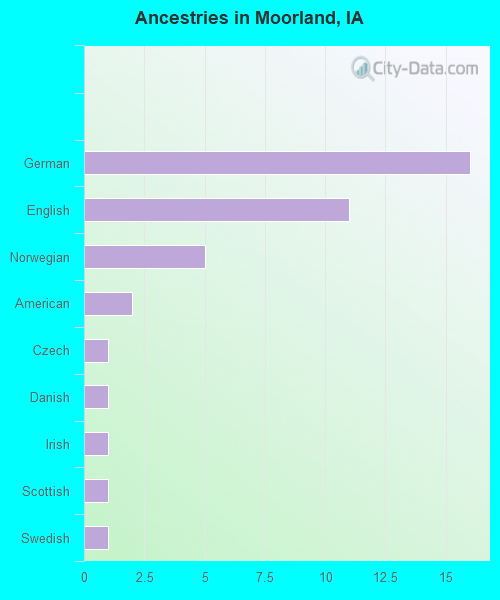 Ancestries in Moorland, IA