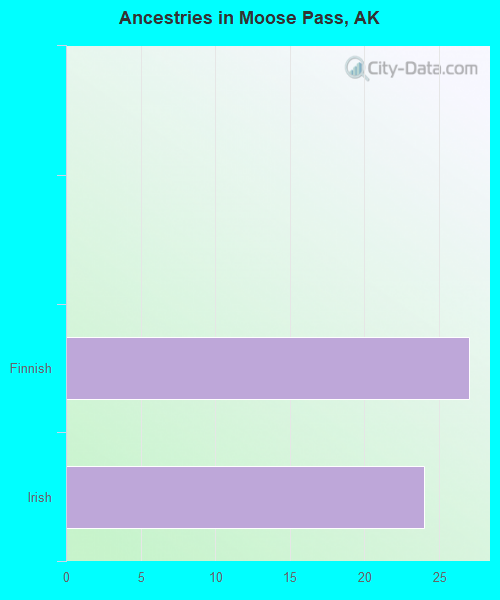 Ancestries in Moose Pass, AK