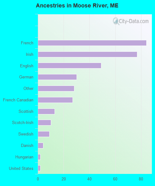 Ancestries in Moose River, ME
