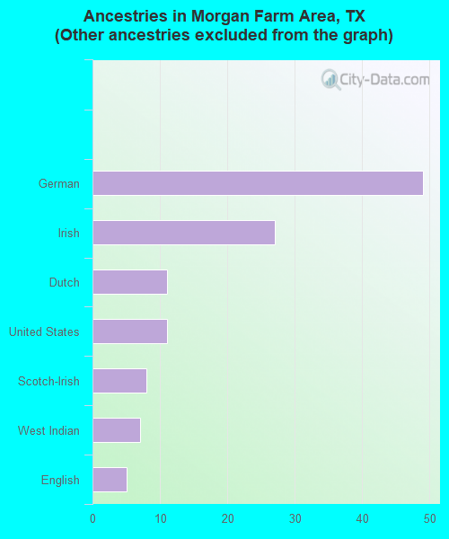 Ancestries in Morgan Farm Area, TX <small>(Other ancestries excluded from the graph)</small>