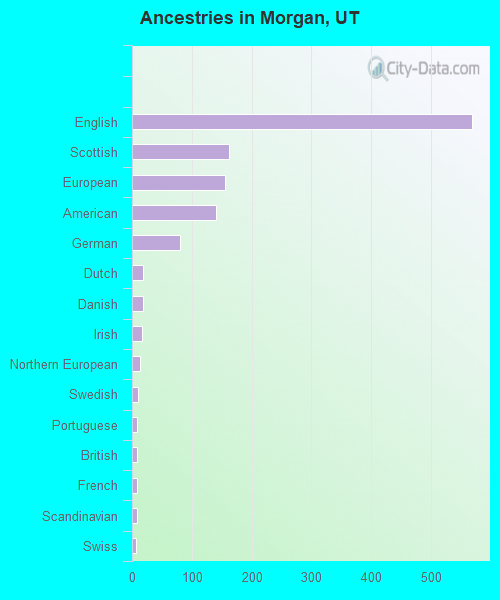Ancestries in Morgan, UT