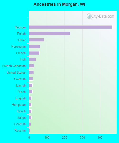 Ancestries in Morgan, WI