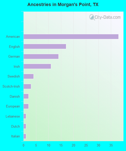 Ancestries in Morgan's Point, TX