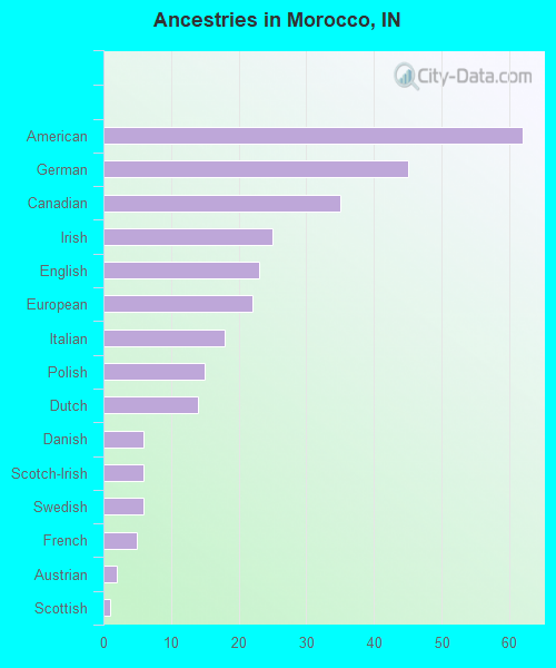 Ancestries in Morocco, IN