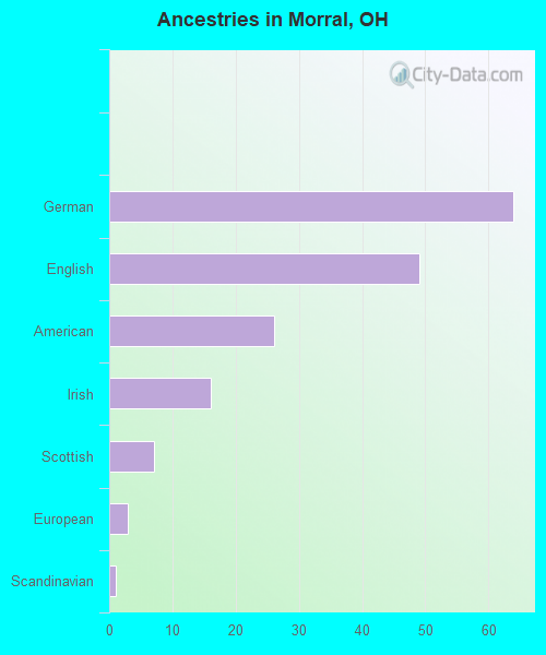 Ancestries in Morral, OH