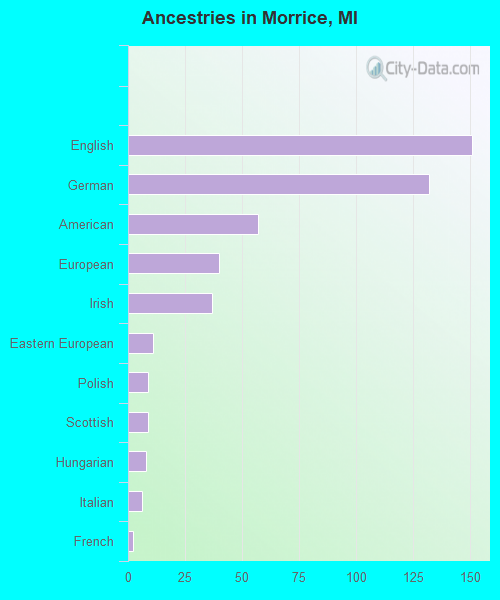 Ancestries in Morrice, MI