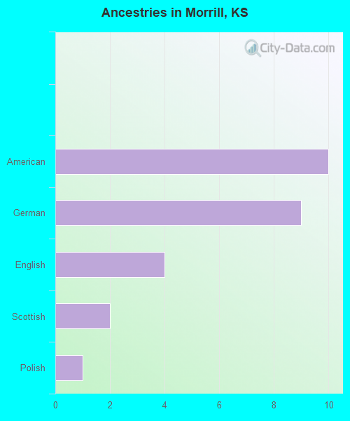 Ancestries in Morrill, KS