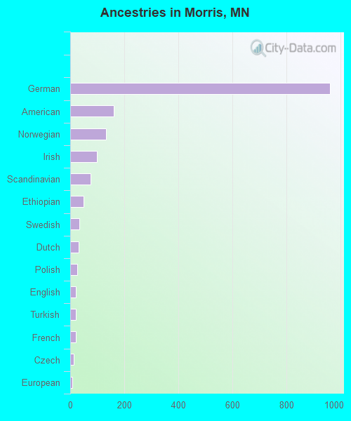 Morris, MN (Minnesota) Houses, Apartments, Rent, Mortgage Status, Home and Condo Value Estimator
