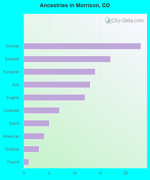Ancestries in Morrison, CO