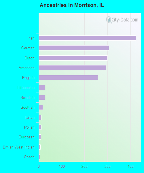 Ancestries in Morrison, IL