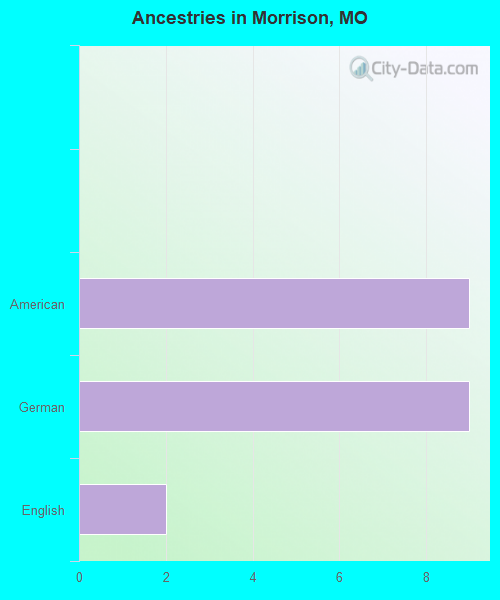 Ancestries in Morrison, MO