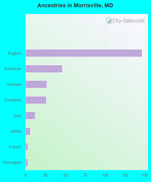 Ancestries in Morrisville, MO