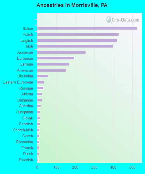 Ancestries in Morrisville, PA