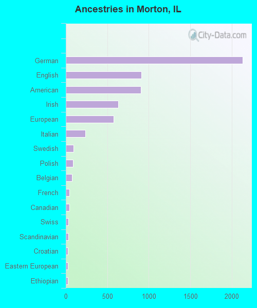 Ancestries in Morton, IL
