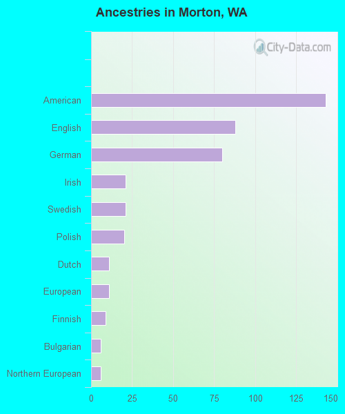 Ancestries in Morton, WA