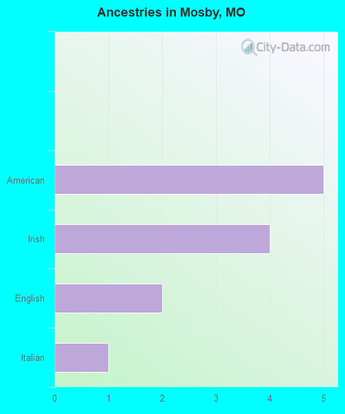 Ancestries in Mosby, MO