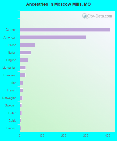 Ancestries in Moscow Mills, MO
