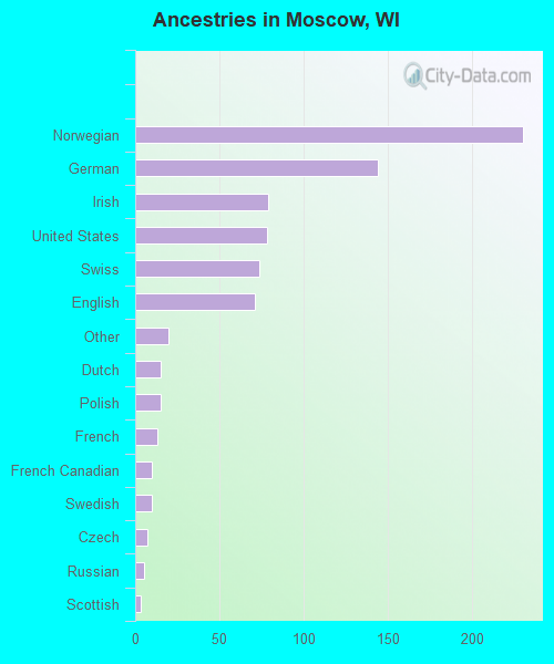 Ancestries in Moscow, WI