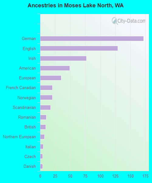 Ancestries in Moses Lake North, WA