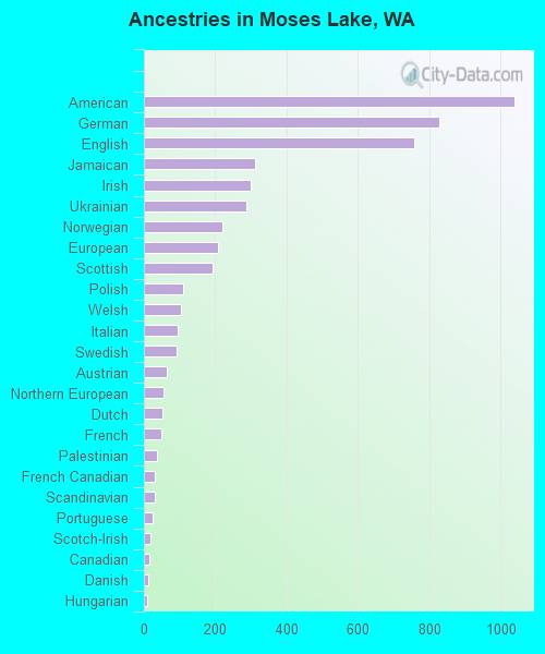Ancestries in Moses Lake, WA